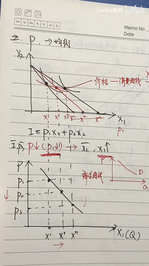 收入i=p1x1 p2x2(预算约束线)