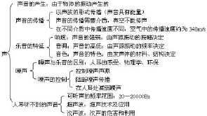 高清物理声现象手抄报 物理手抄报