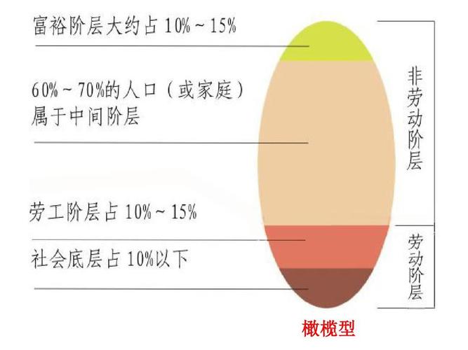 橄榄型