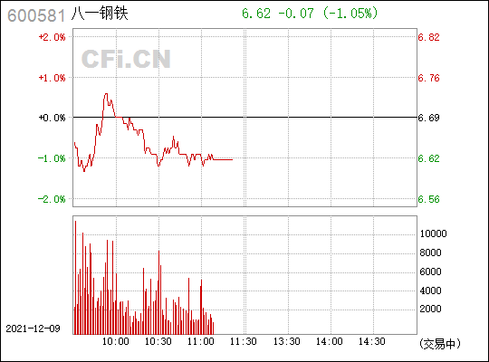 八一钢铁(600581)_股票行情,行情首页_中财网
