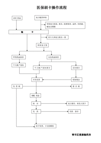 医保刷卡操作流程图培训讲学doc3页