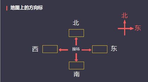 地图通常是按上北,下南,左西,右东的方向绘制 确定一个方向后同样可以