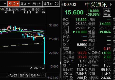 股票 >> 上市公司 >> 正文   中兴通讯h股今日复牌,盘前竞价跌45%,最