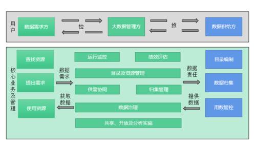 数据供需对接平台逻辑架构图 三,"聚通用"成效显著