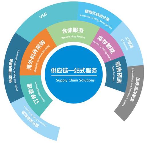供应链一站式服务