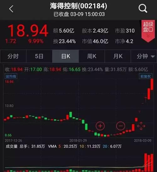 股票 股市报道 > 正文    3月1日以来的7个交易日,海得控制累计涨近九