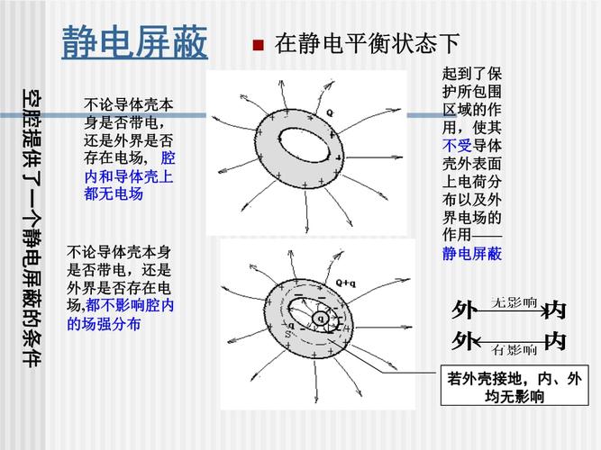静电场中的导体(静电屏蔽).ppt