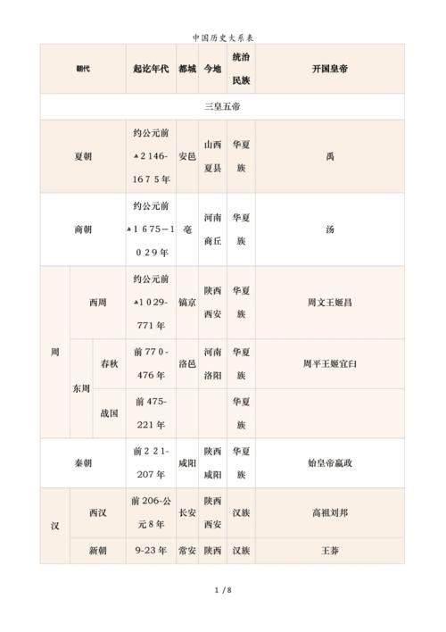 中国历史大系表