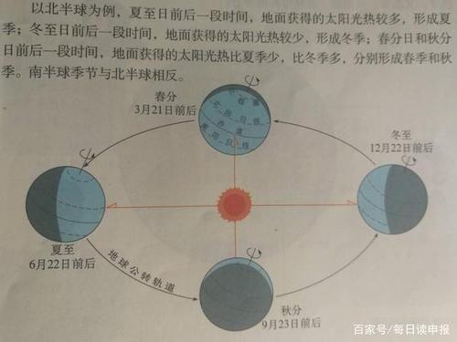 地球公转及热温寒带示意图