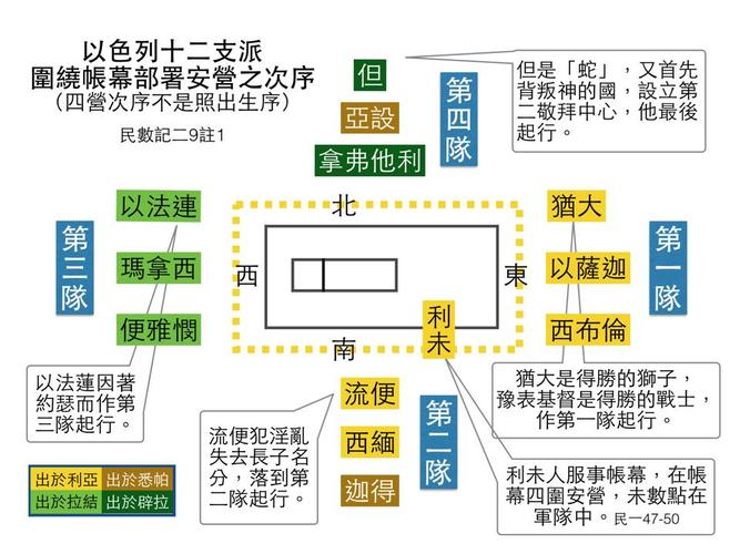 十二粒不同的宝石, 共有四行, 每行三粒, 每一粒都刻上以色列一个支派