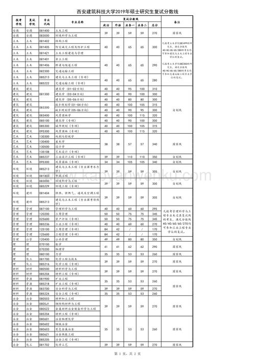 西安建筑科技大学2019年硕士复试分数线及安排公布xls