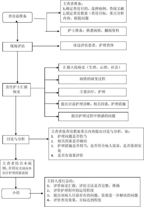 护理查房流程
