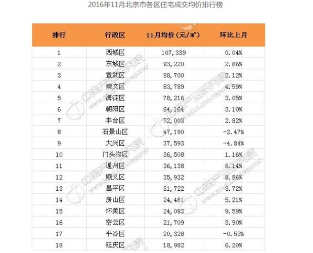 北京房价越调越涨上天!