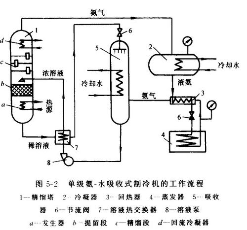 氨--水吸收式制冷机