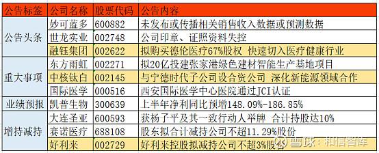 十大上市公司重要公告来袭 西安国际医学中心医院通过