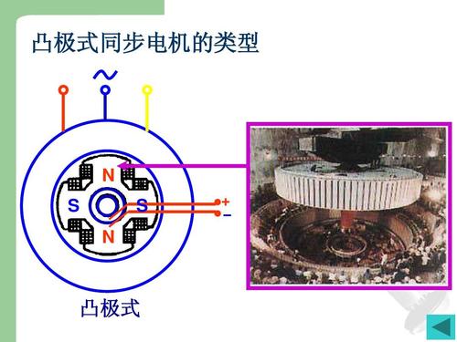 同步发电机的基本知识及结构及工作原理 凸极式同步电机的类型 n s n