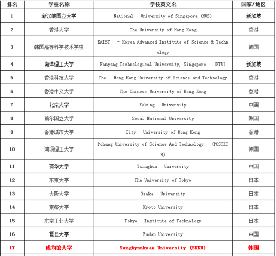 谈一谈,最近很火的成均馆大学