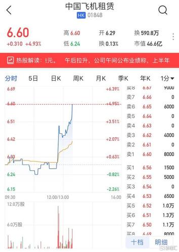 港股异动|中国飞机租赁(1848.