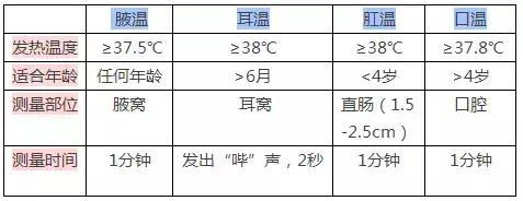 5. 肛温,口温,耳温,腋温,测的数值不一样,怎么回事?
