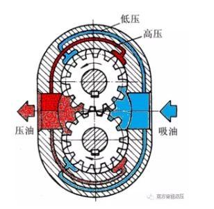 齿轮泵工作原理与技术特点