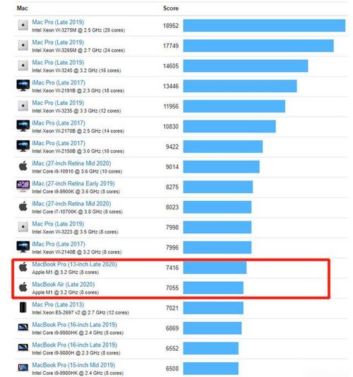 苹果m1芯片跑分成绩曝光,单核成绩碾压10代i9,多核超越9代i9