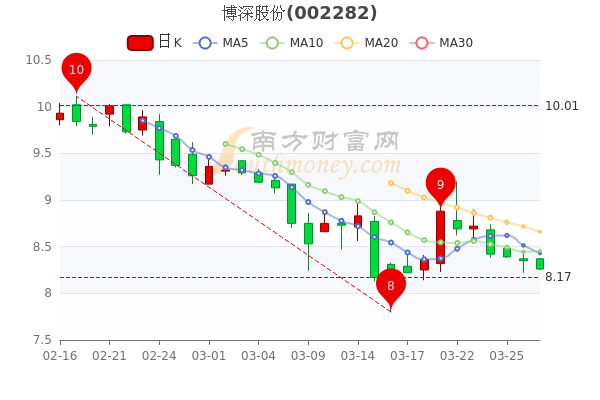 博深股份3月29日股票行情分析