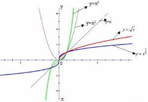 e的负x次方图像; y=根号x的图像y等于根号x的图像 y=根号下x的图像12