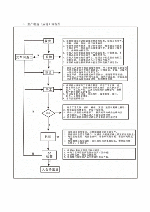 服装生产流程图.doc 7页