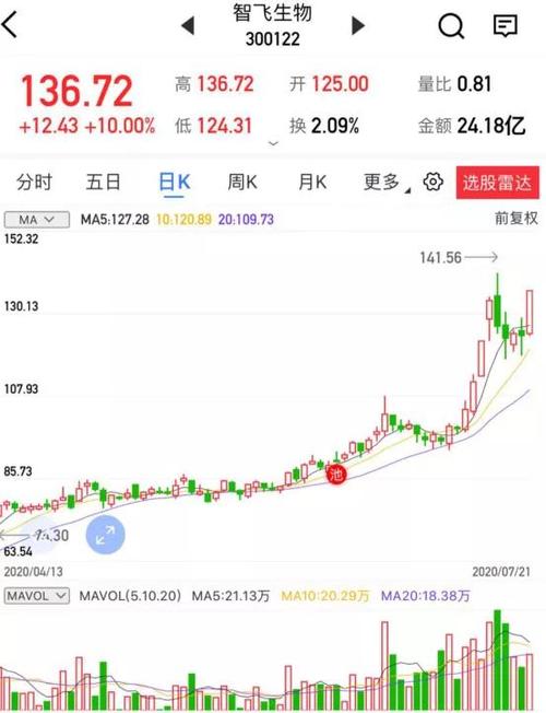 贵州汇通盛世e酒通:个股精评,药明康德/智飞生物/金达威