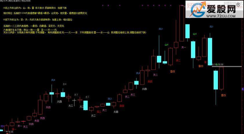 股票公式 通达信公式 易经预测 通达信主图指标 源码 贴图 能预测走势