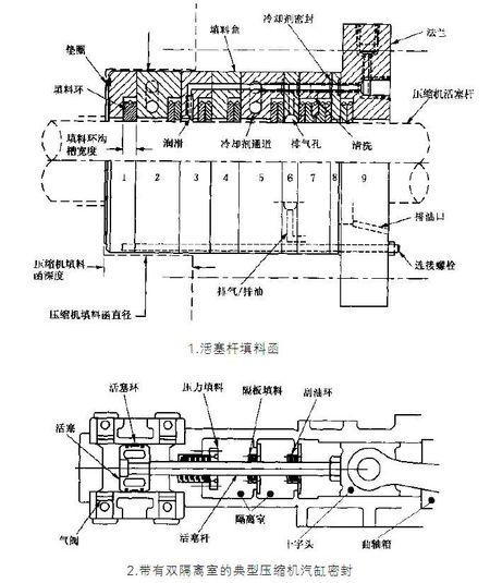 活塞密封与活塞杆密封的区别