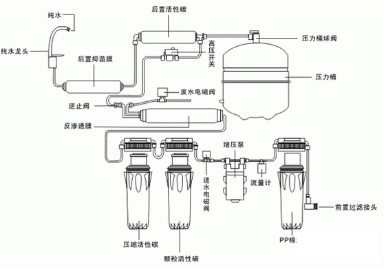 净水器的原理详解 净水器功能