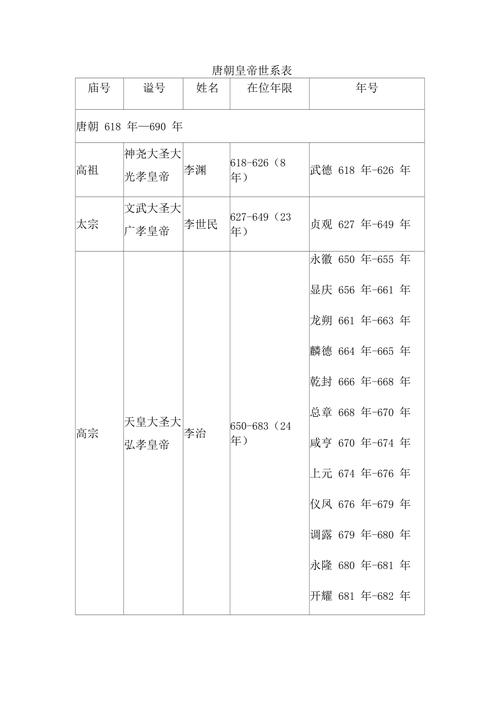 唐朝皇帝世系表