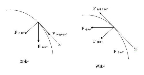 已知曲线运动的图像,如图 怎样确定某点(p点)时 合力的方向?