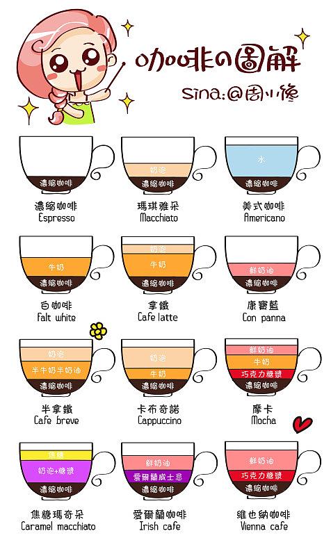 周小馋的 咖啡图解.
