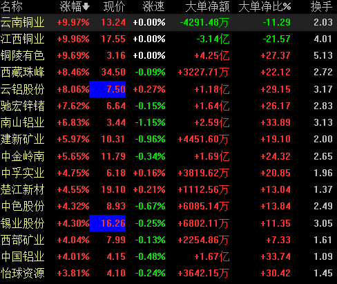 有色金属板块走势活跃 云南铜业等2股涨停