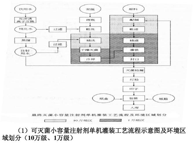液体制剂车间布局与工艺流程设计ppt