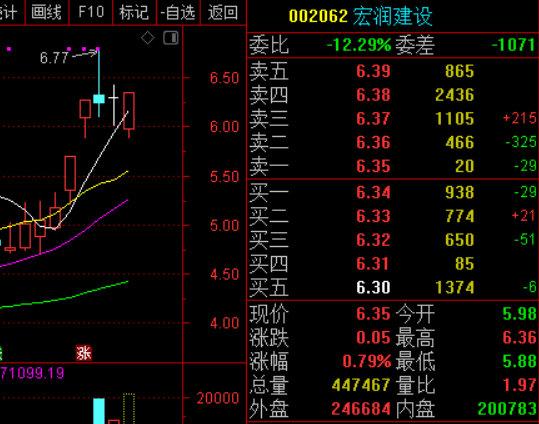 宏润建设水下拉升翻红