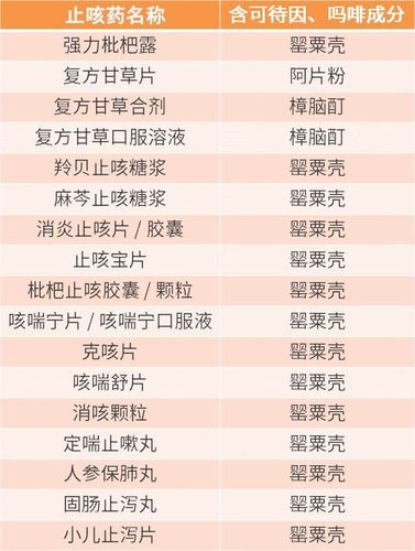 在这里给大家提供一份常见非处方药的止咳药名单,名单上的药物是
