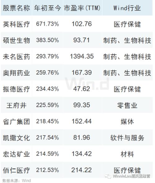 剔除年内上市的新股,2020年上半年表现最强的10只个股分别为英科医疗