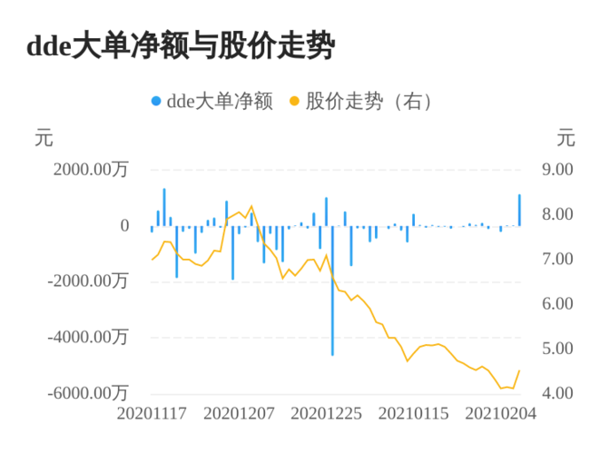 股票 公司要闻 > 正文 万方发展(000638)02月09日dde大单资金(主力