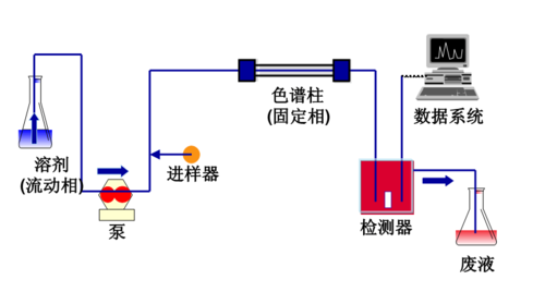 高效液相色谱法应用基础(研究生预习) (2)