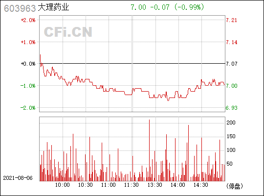 大理药业(603963)_股票行情,行情首页_中财网