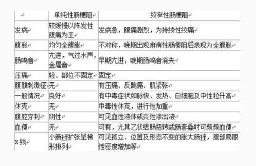 肠梗阻的症状肠梗阻的治疗费用