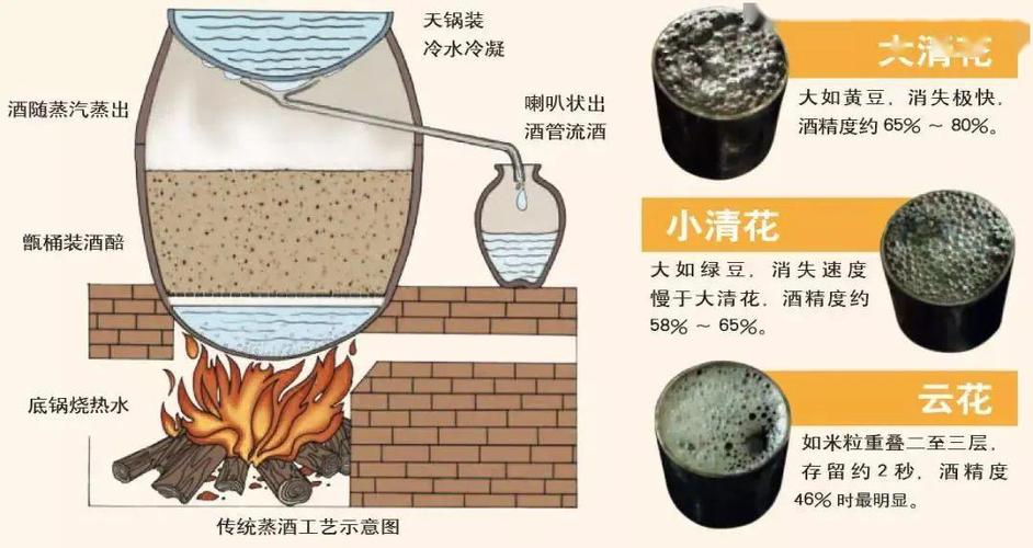 并在生产实践中不断加以发展,逐渐形成了老五甑法发酵,混蒸混烧,看花