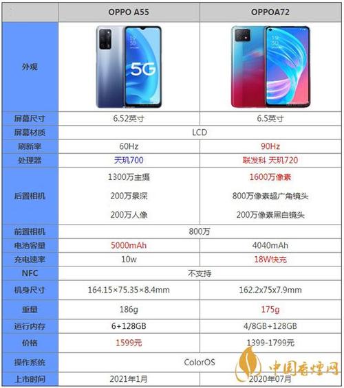 oppoa55和oppoa72性能参数对比详情哪款更值得入手