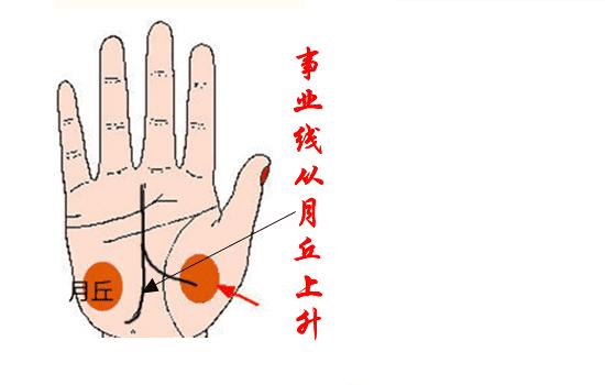 事业线起点在哪