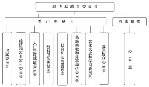 政协勐腊县委员会机构设置