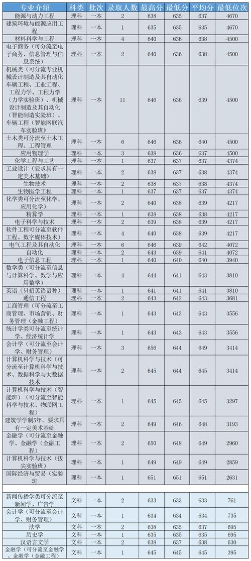 2020湖南大学云南省各专业录取分数线及及位次