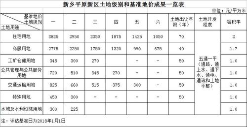 附件:新乡市平原示范区土地级别和基准地价评估成果一览表